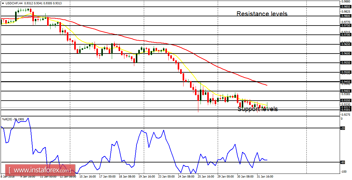 Daily analysis of major pairs for February 1, 2018