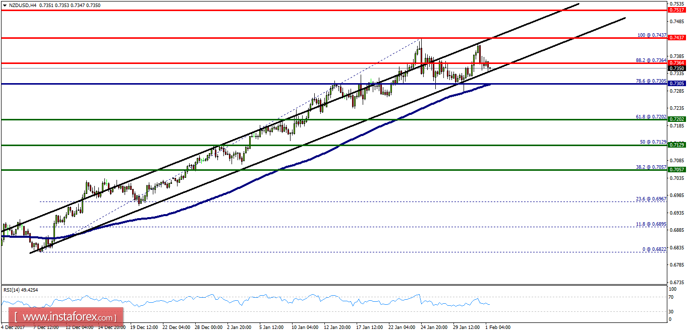 Technical analysis of NZD/USD for February 01, 2018