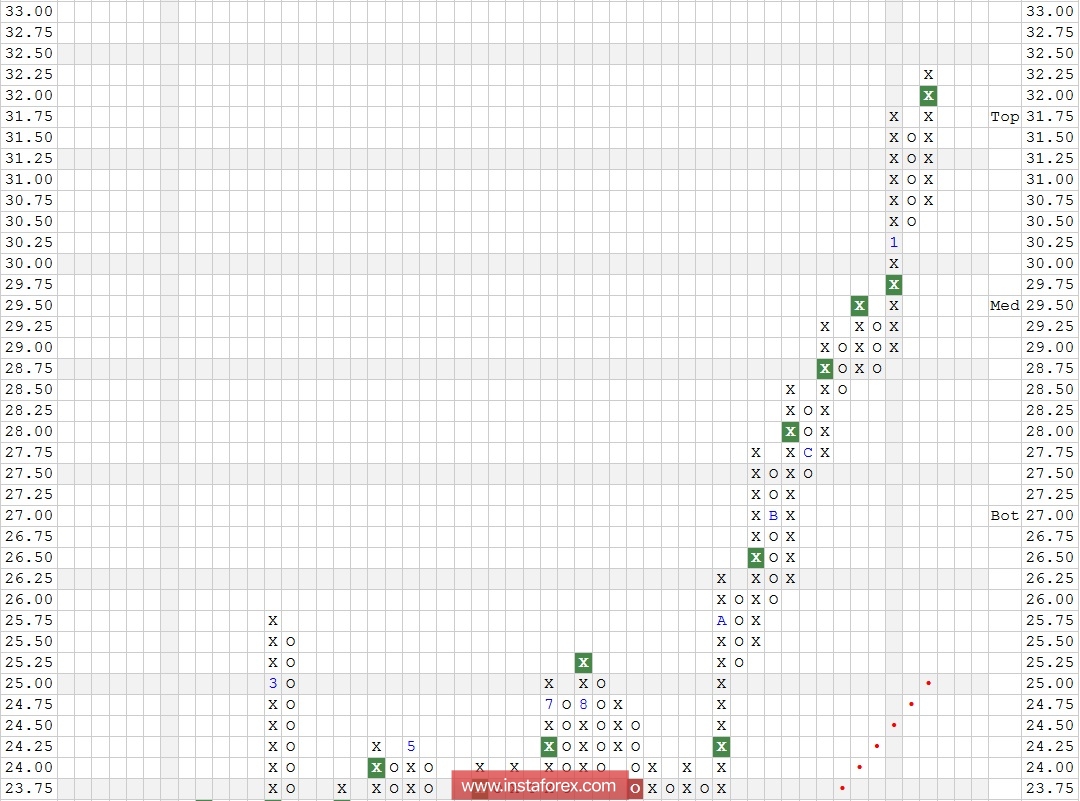 Акции компании Bank of America (BAC). Технический анализ на 01.02.2018