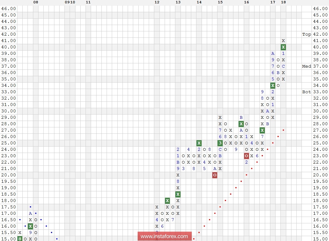 Акции компании eBay Inc. (EBAY). Технический анализ на 01.02.2018