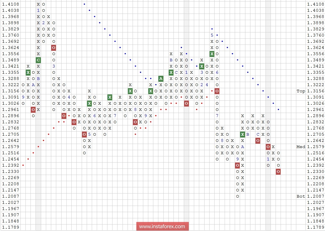 Валютная пара USD\CAD. Технический анализ на 01.02.2018