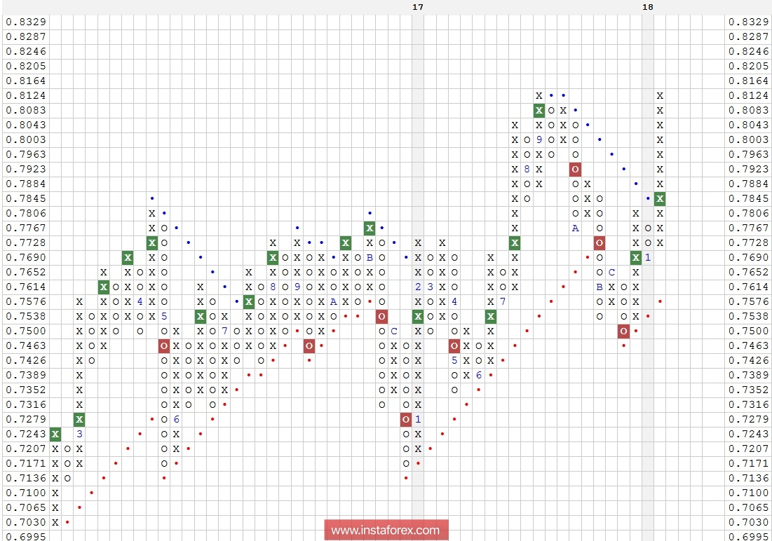 Валютная пара AUD\USD. Технический анализ на 01.02.2018