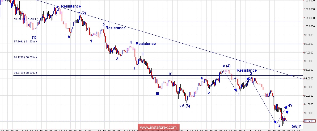 Trading Plan for EUR/USD and US Dollar Index for February 01, 2018