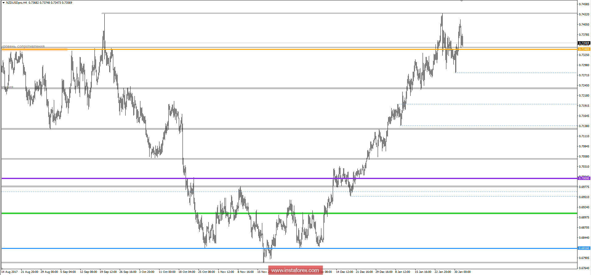 Technical analysis and trading recommendations for the NZD / USD currency pair as of February 1, 2018