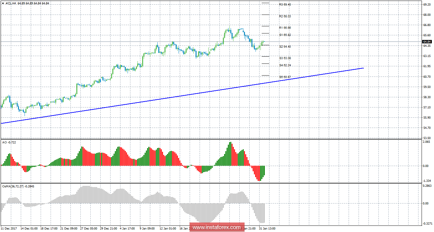 Технический анализ сырой нефти за 1 февраля 2018 года