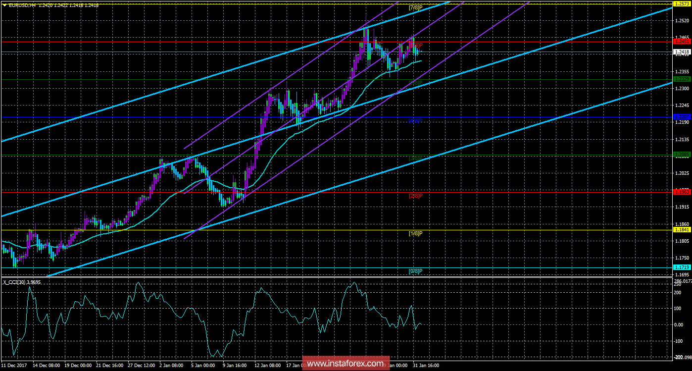 Техническая картина валютной пары EURUSD по системе &laquo;Каналы регрессии&raquo; за 1 февраля 2018 года