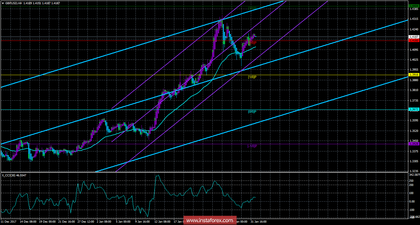 Техническая картина валютной пары GBPUSD по системе &laquo;Каналы регрессии&raquo; за 1 февраля 2018 года