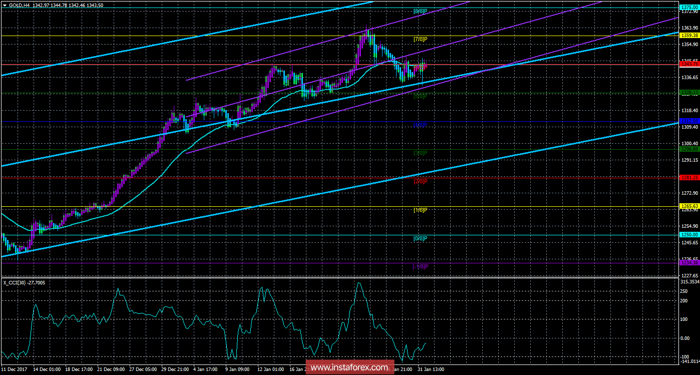 Техническая картина инструмента GOLD по системе «Каналы регрессии» за 1 февраля 2018 года