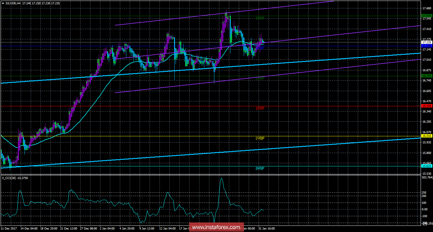 Техническая картина инструмента SILVER по системе «Каналы регрессии» за 1 февраля 2018 года