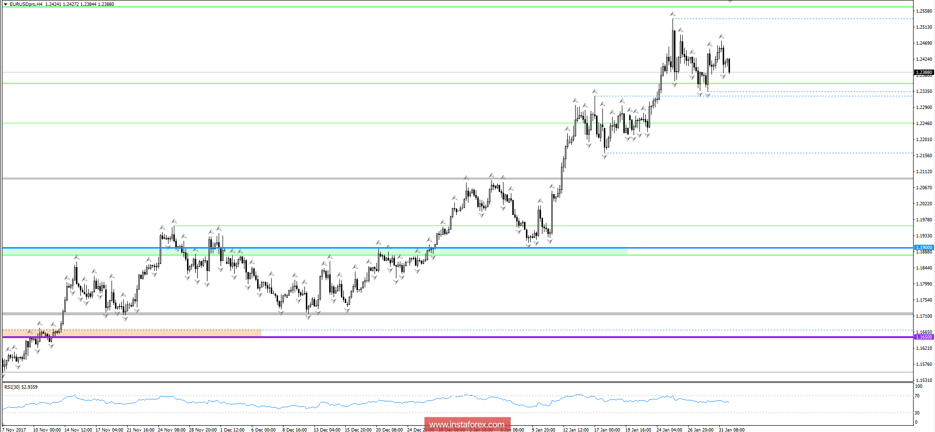 Trading plan for 01/02/2018