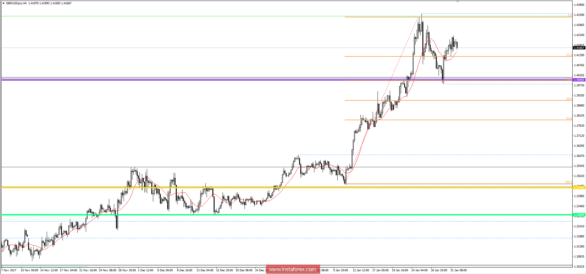 Trading plan for 01/02/2018