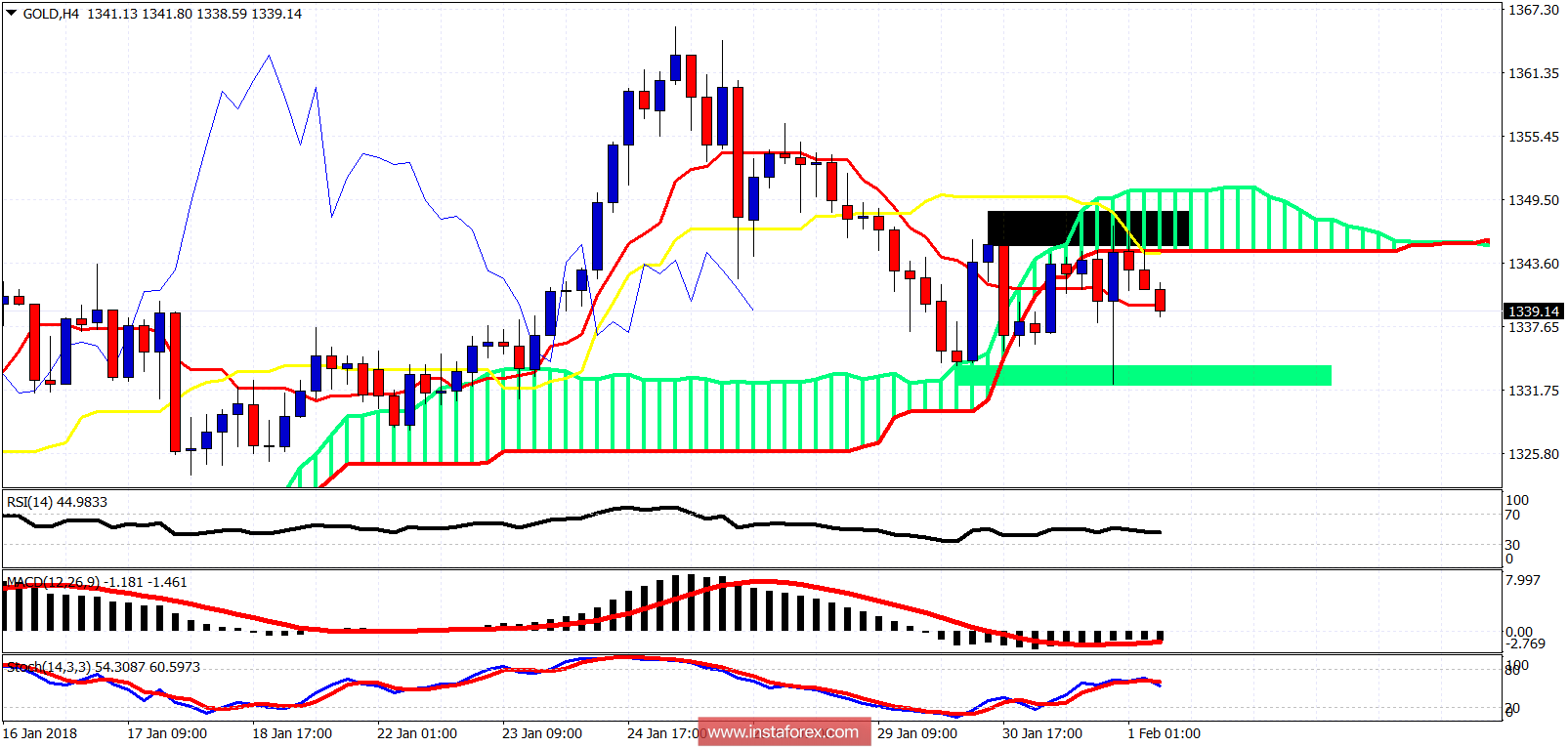 Ichimoku cloud indicator analysis of gold for February 1, 2018