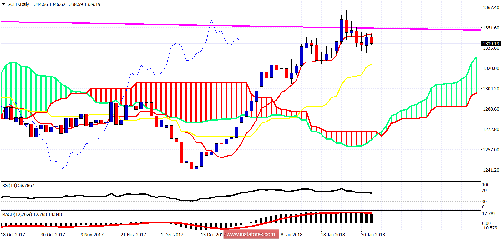 Ichimoku cloud indicator analysis of gold for February 1, 2018