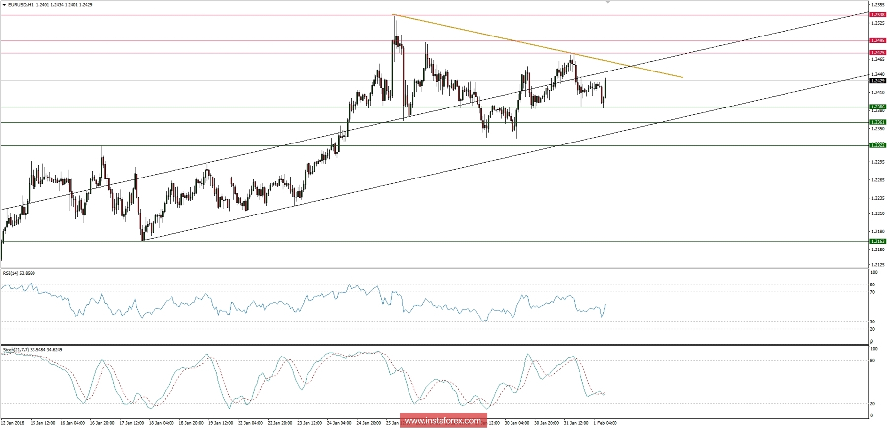 Trading plan for 01/02/2018