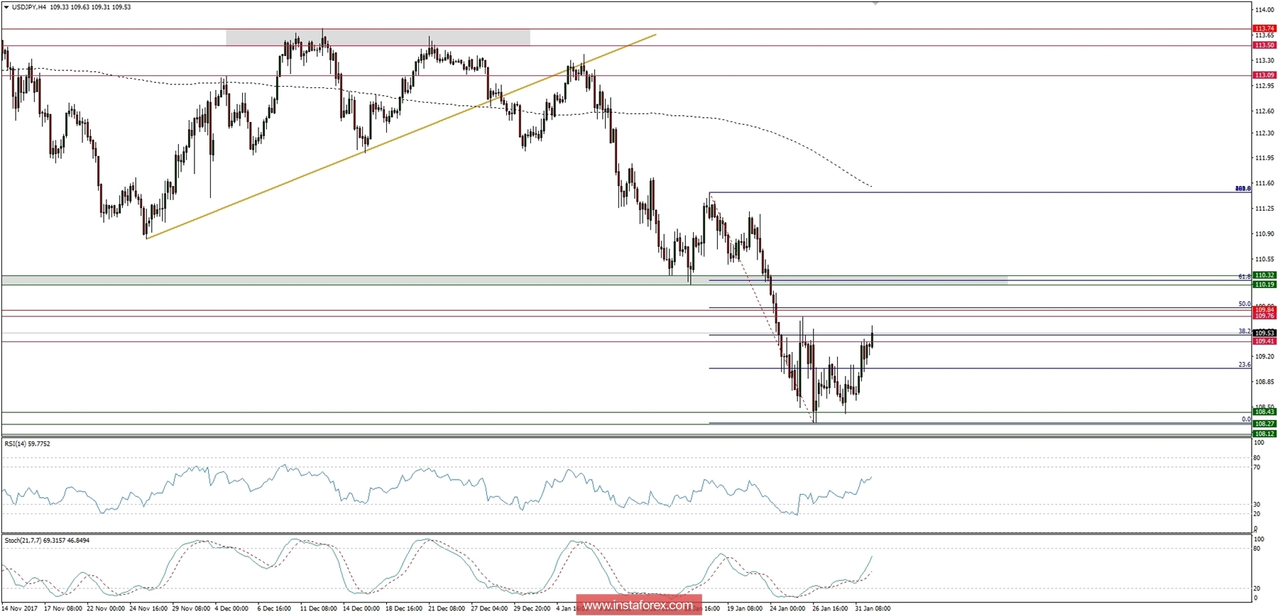 Trading plan for 01/02/2018