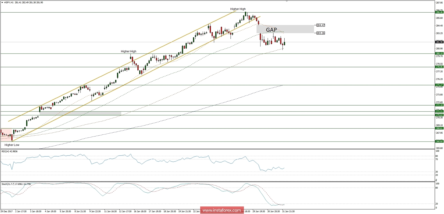 Trading plan for 01/02/2018