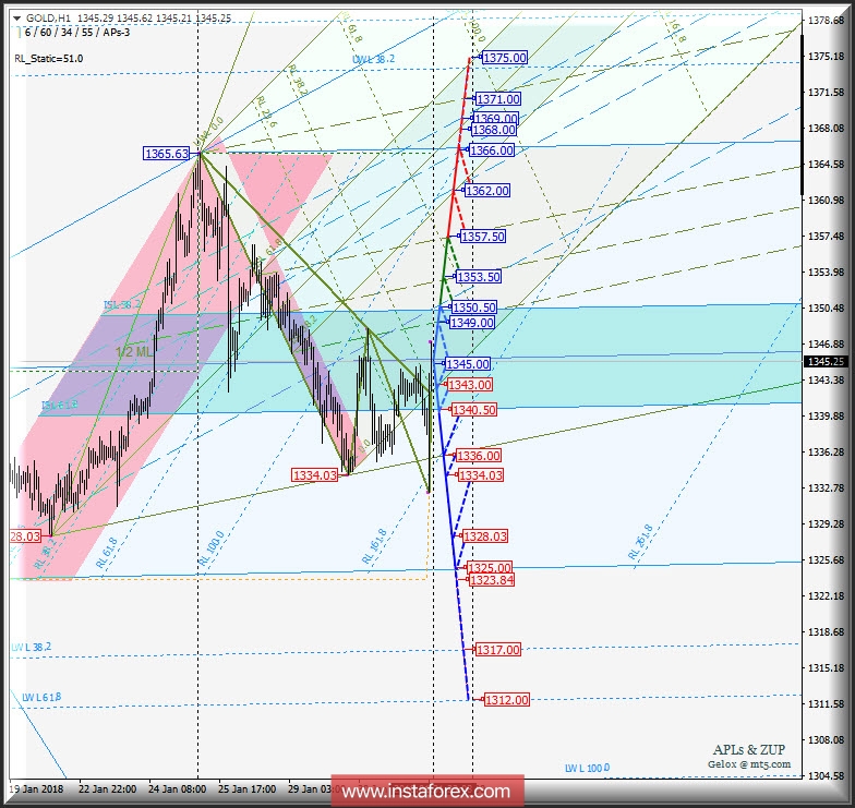 Gold Spot h1. Варианты развития движения c 01 февраля 2018 г. Анализ APLs & ZUP
