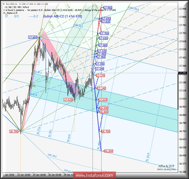 Silver Spot h1. Варианты развития движения c 01 февраля 2018 г. Анализ APLs & ZUP