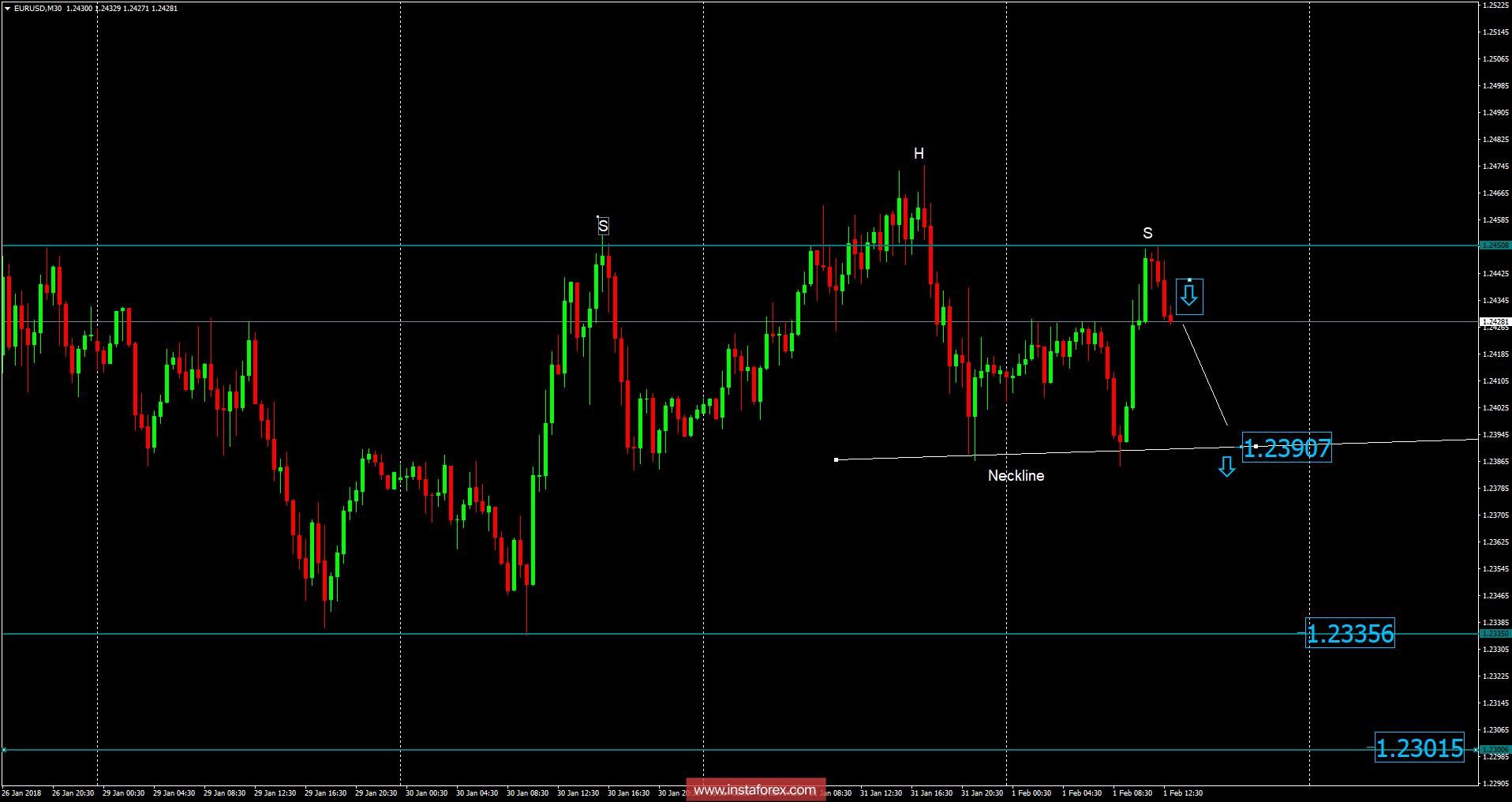 EUR/USD analysis for February 01, 2018