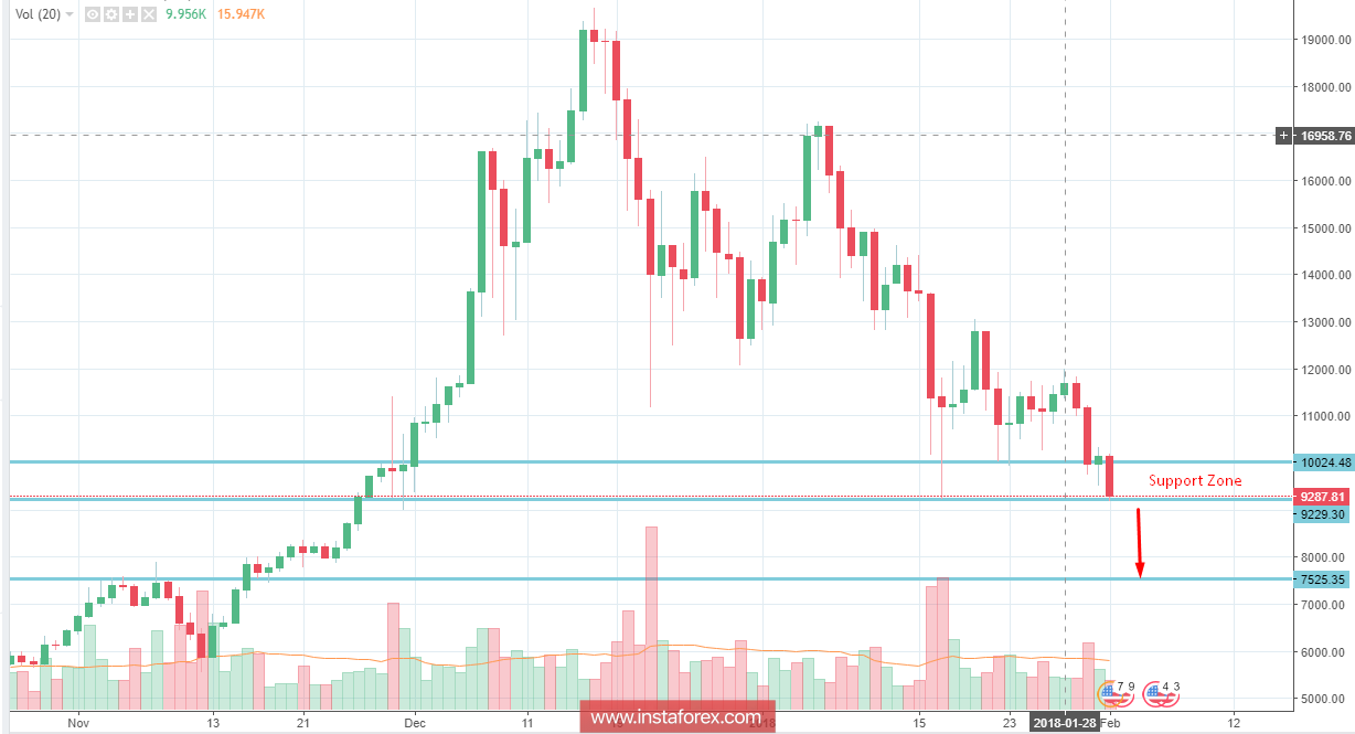 BITCOIN Analysis for February 1, 2018