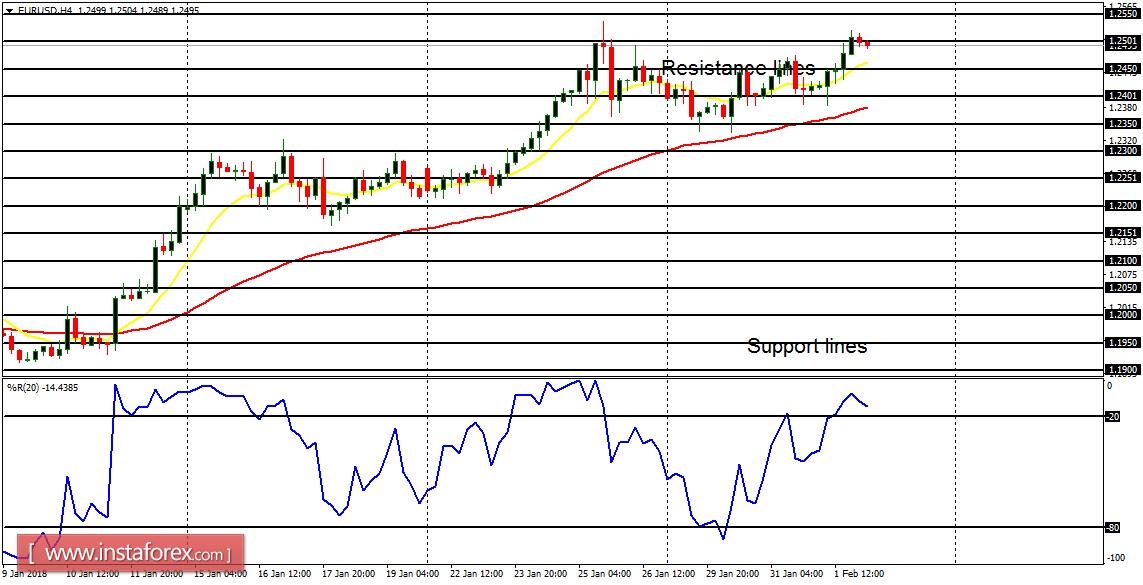 Daily analysis of major pairs for February 2, 2018