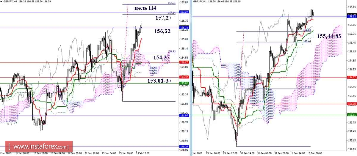 Daily review of GBP / JPY and EUR / JPY pair as of 02.02.18. Ichimoku Indicator