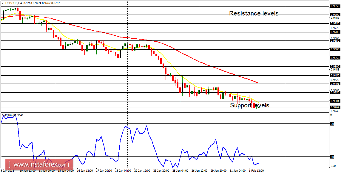 Daily analysis of major pairs for February 2, 2018