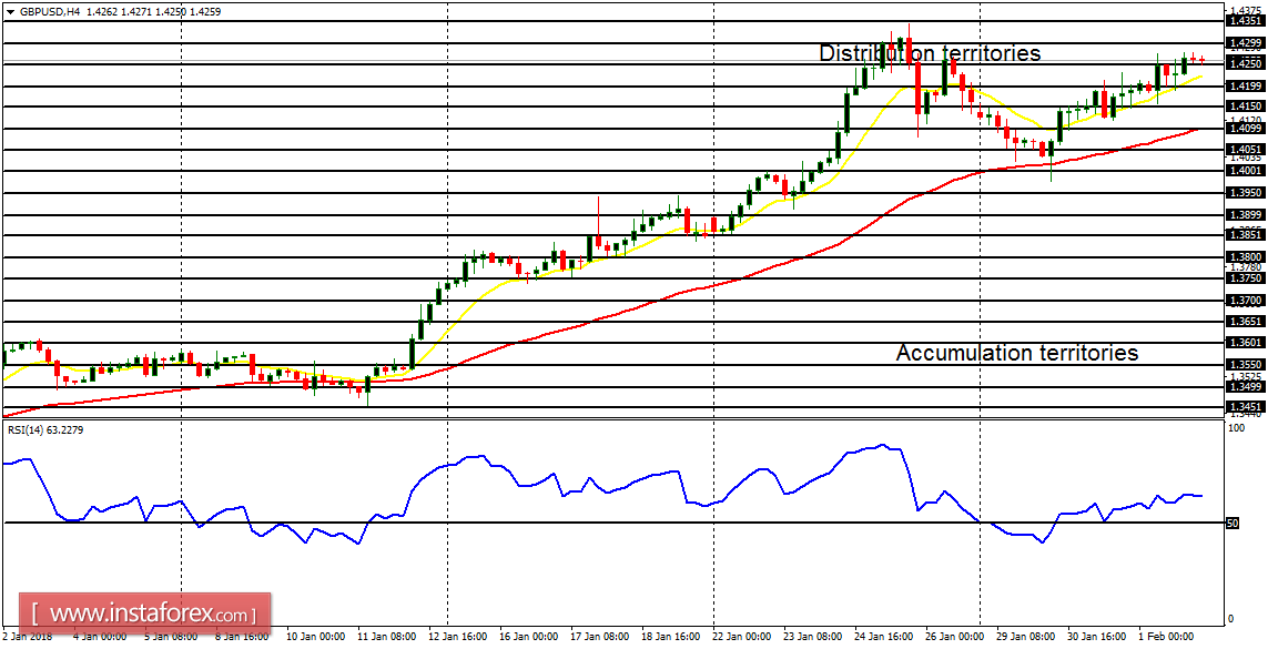 Daily analysis of major pairs for February 2, 2018