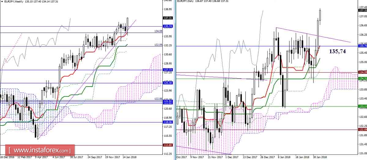 Дневной обзор GBP/JPY и EUR/JPY на 02.02.18. Индикатор Ишимоку