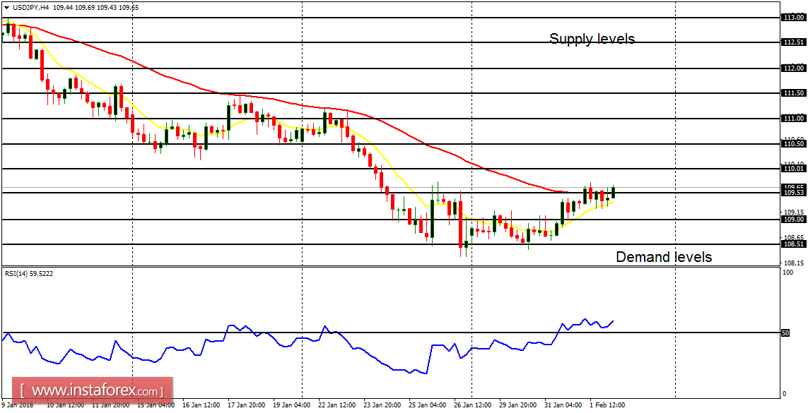 Daily analysis of major pairs for February 2, 2018