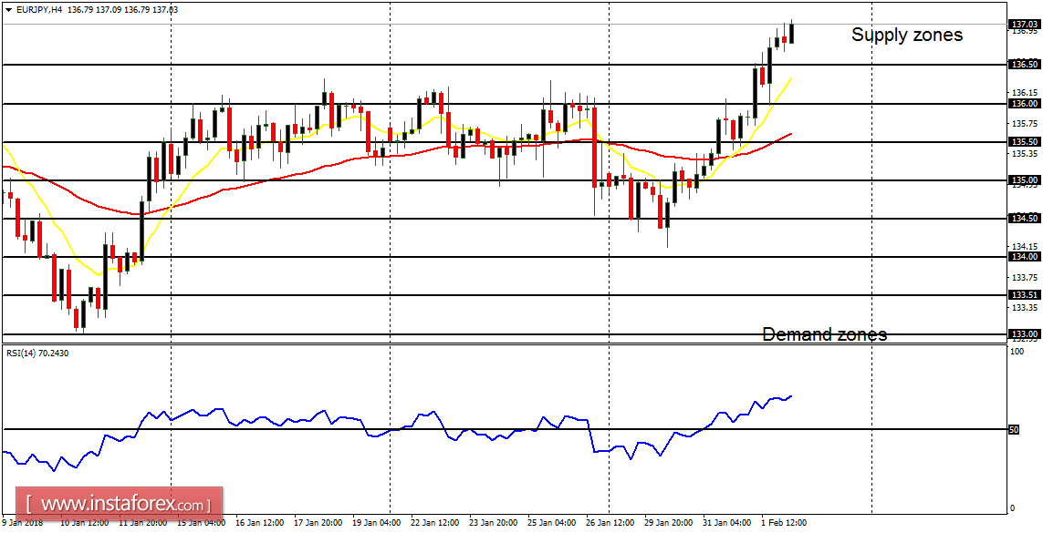 Daily analysis of major pairs for February 2, 2018