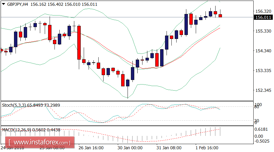 Daily analysis of GBP/JPY for February 02, 2018