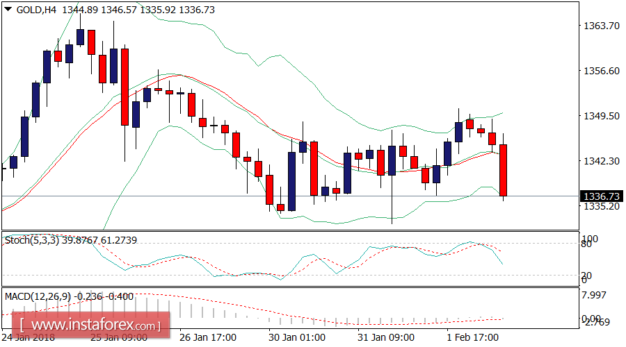 Daily analysis of Gold for February 02, 2018