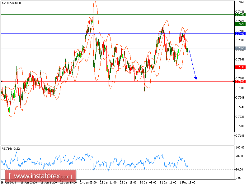 Technical analysis of NZD/USD for February 2, 2018