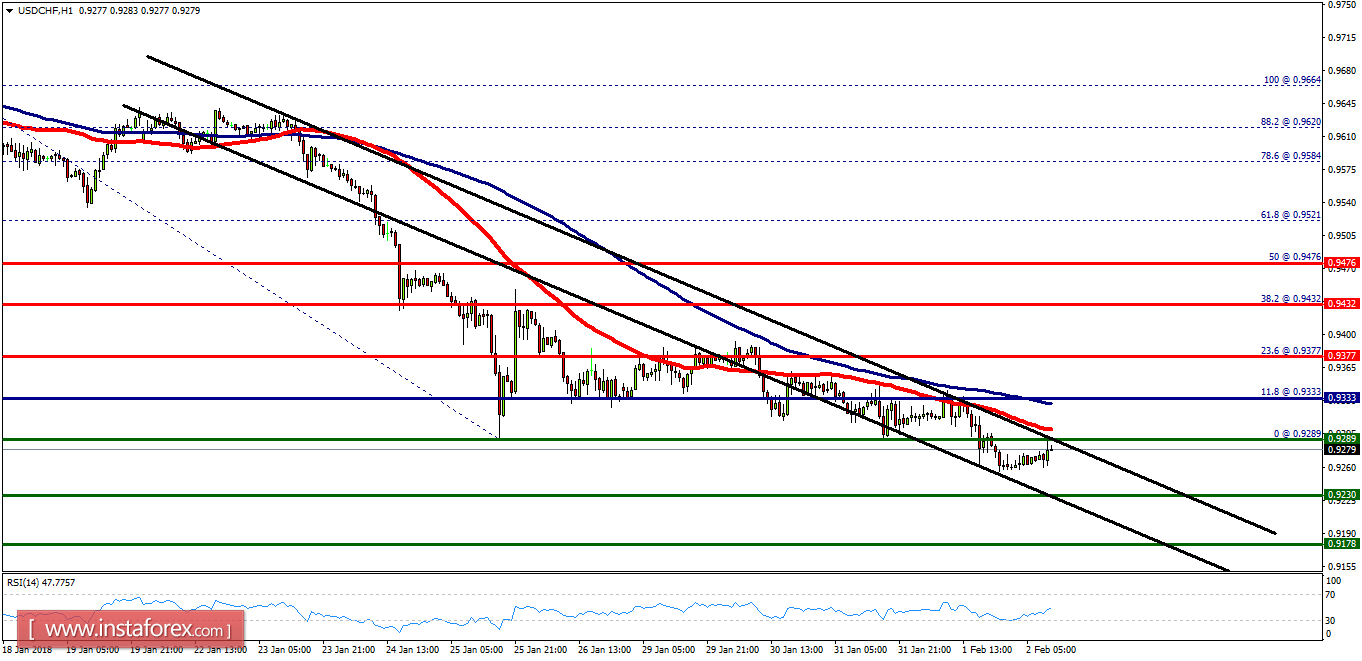 Technical analysis of USD/CHF for February 2, 2018