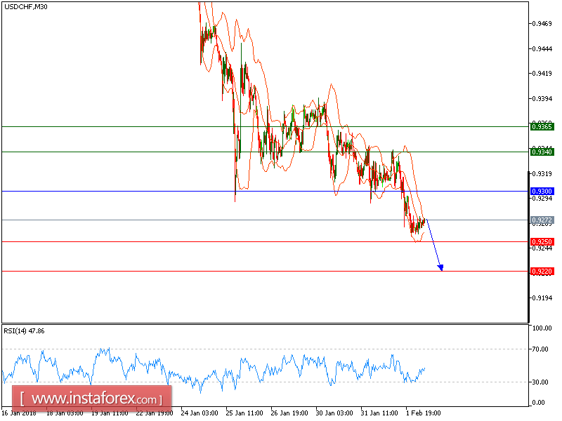  Technical analysis of USD/CHF for February 2, 2018