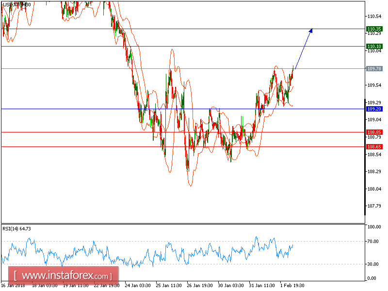 Technical analysis of USD/JPY for February 2, 2018