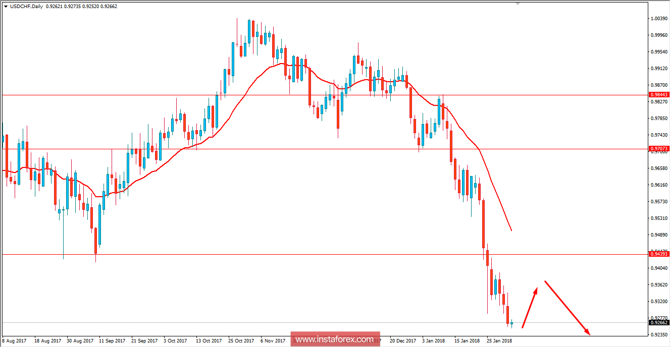 Fundamental Analysis of USD/CHF for February 2, 2018
