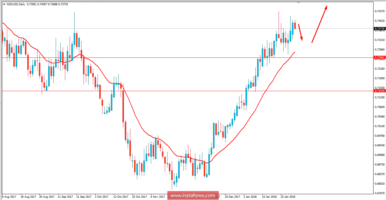 Fundamental Analysis of NZD/USD for February 2, 2018