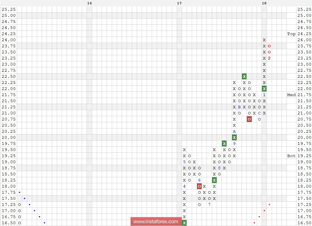 Акции компании HP Inc (HPQ). Технический анализ на 02.02.2018