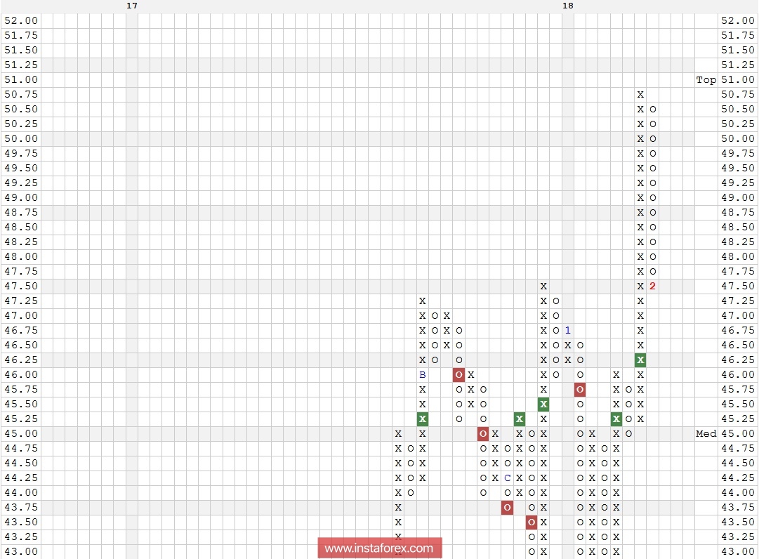 Акции компании Intel Corporation (INTC). Технический анализ на 02.02.2018