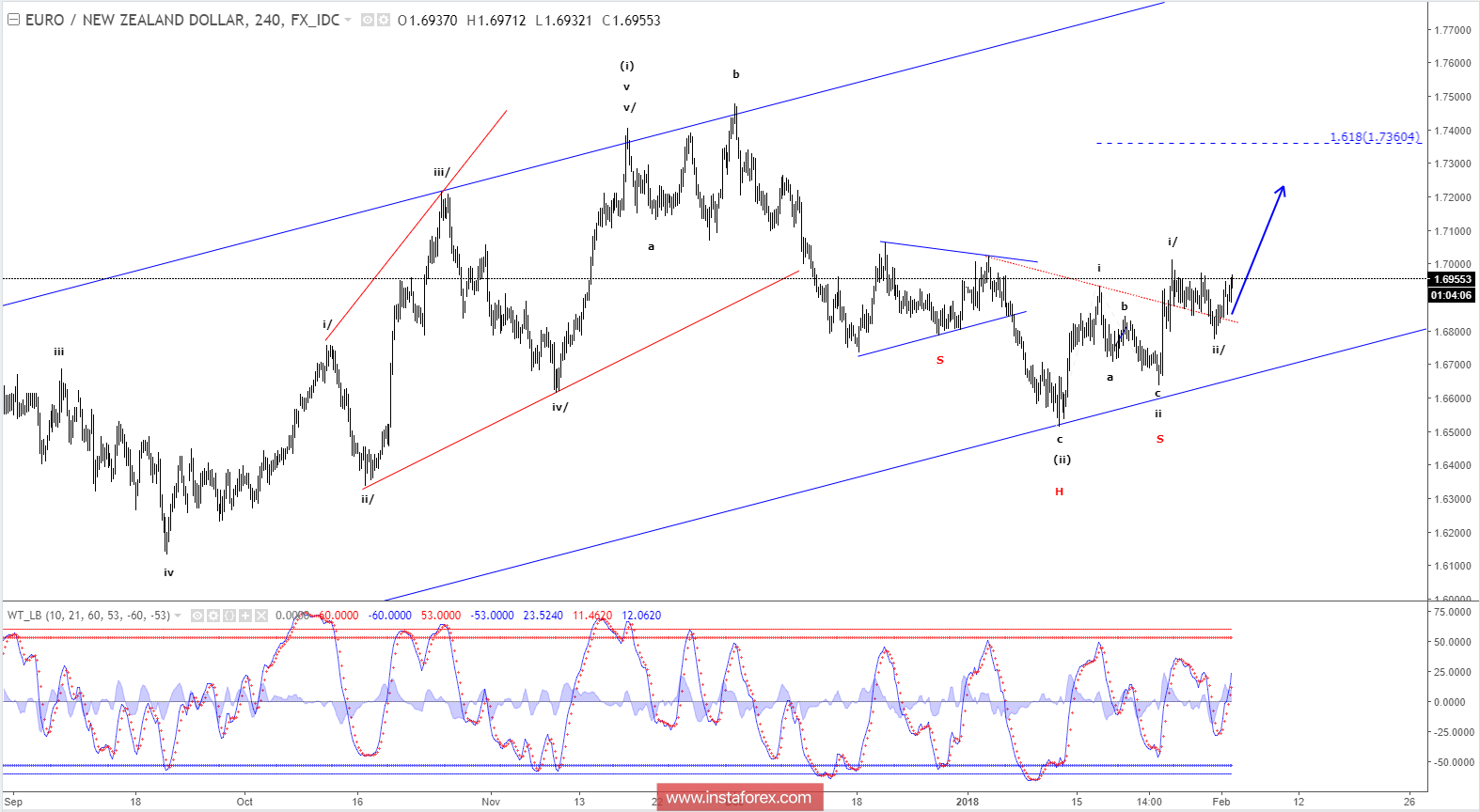 Elliott wave analysis of EUR/NZD for February 2, 2018