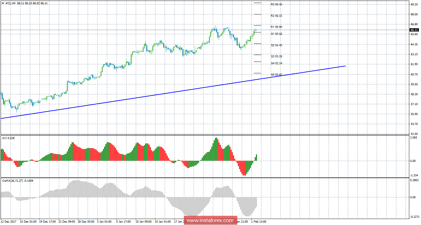 Технический анализ сырой нефти за 2 февраля 2018 года