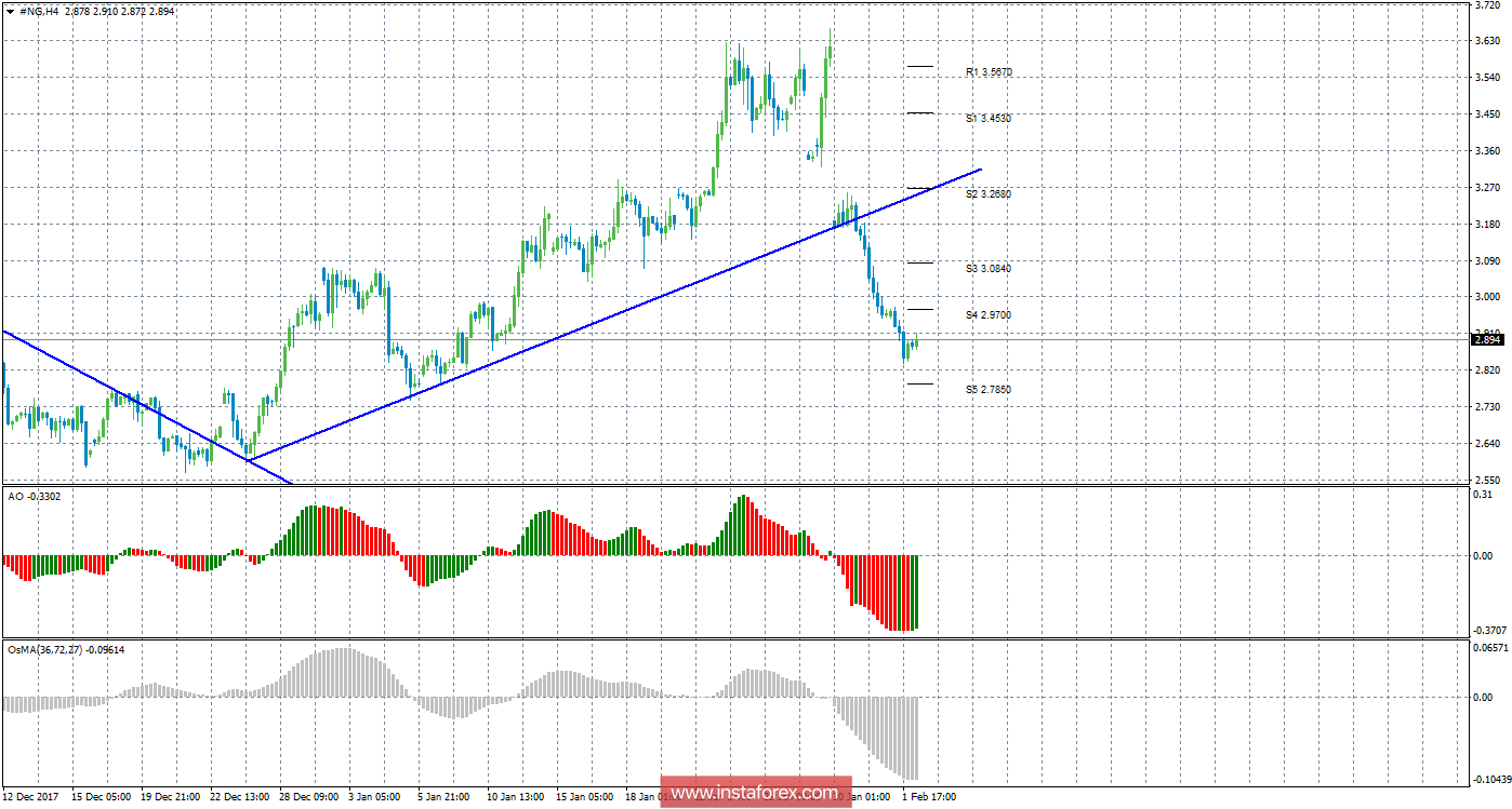 Технический анализ природного газа за 2 февраля 2018 года