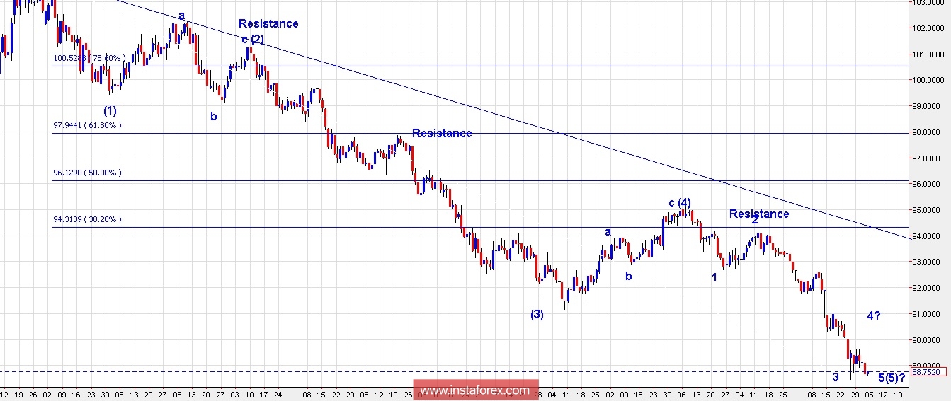 Trading Plan for EUR/USD and US Dollar Index for February 02, 2018