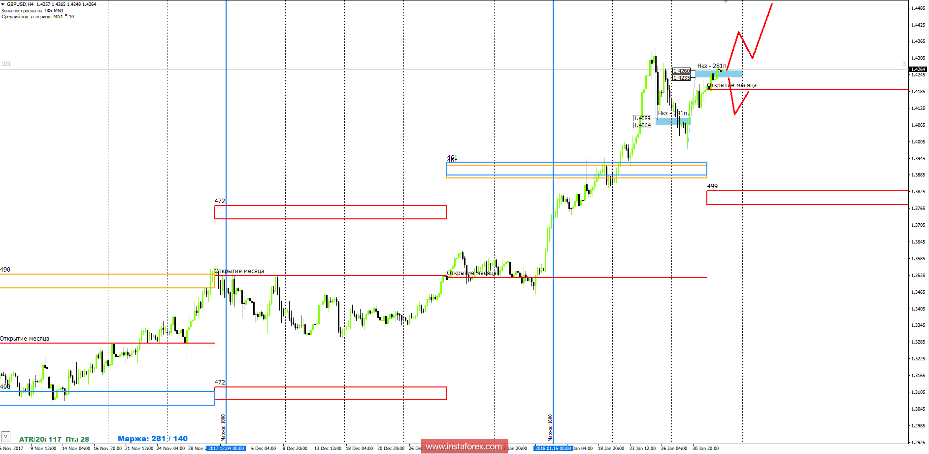 Trading forecast for GBP / USD pair 02.02.2018