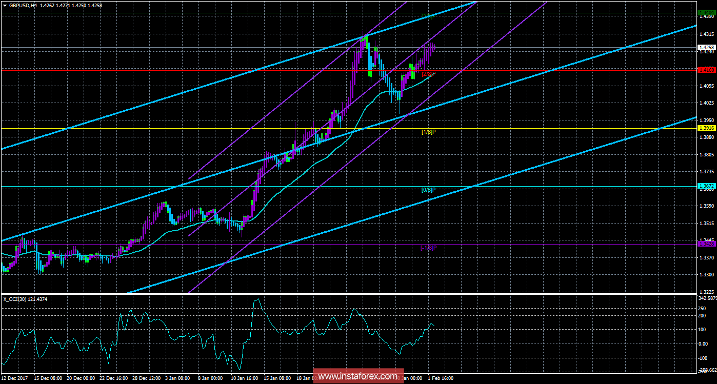 Техническая картина валютной пары GBPUSD по системе &laquo;Каналы регрессии&raquo; за 2 февраля 2018 года