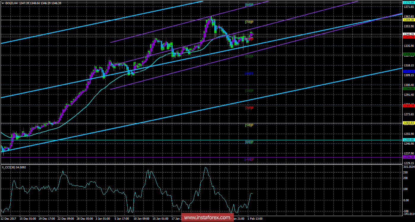 Техническая картина инструмента GOLD по системе &laquo;Каналы регрессии&raquo; за 2 февраля 2018 года