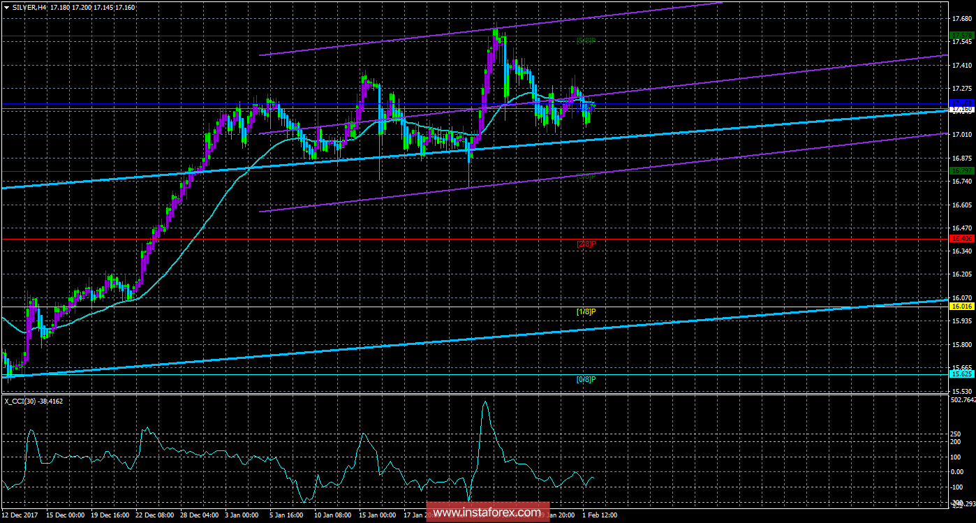 Техническая картина инструмента SILVER по системе &laquo;Каналы регрессии&raquo; за 2 февраля 2018 года