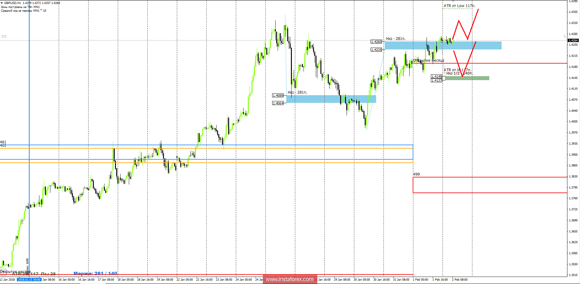 Trading forecast for GBP / USD pair 02.02.2018